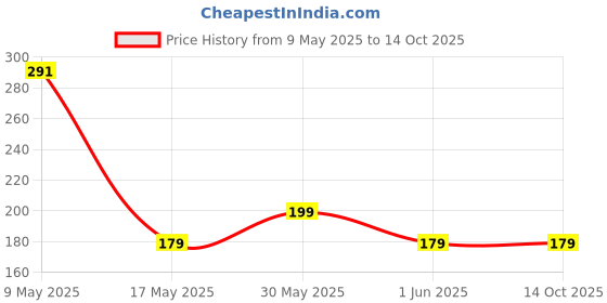 amazon.in TEMPERIA (1 pcs) Loofah for Bathing for Women & Men - Shower Scrubber with Handle for Body Wash - Lofas, Lufa & Loofa for Bath Scrub - Soft, Lather Enchancing, Exfoliator Sponge (MN02) Price History Graph from 9 May 2025 to 13 Oct 2025