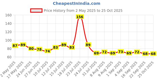 amazon.in temperia (1 Pcs) Scented Mogra Gajra Hair Accessories For Women & Girls - Hair Flower Bun Artificial Fake Gajra Scrunchies Rubber Band - Premium & Voluminous, White temperia Price History Graph from 2 May 2025 to 22 Oct 2025