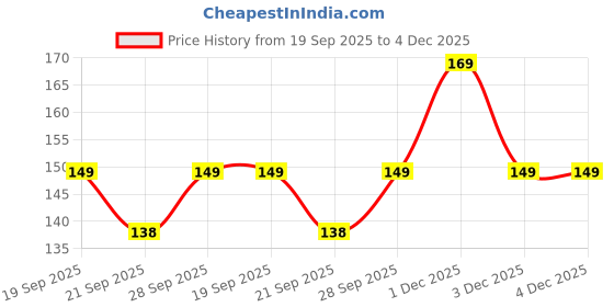 amazon.in TEMPERIA (1pc) Callus Remover for Feet - Shaver Razor - Foot Scrubber for Dead Skin - Pedicure Kit for Women - Feet File Scrub Tools, Heel Scraper Filer & Leg Cleaner Brush - (Multicolour) (HF726) temperia Price History Graph from 19 Sep 2025 to 3 Dec 2025