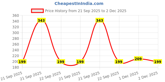 amazon.in TEMPERIA (1pc) Foot Scrubber for Dead Skin - Double Sided Pedicure Kit for Women - Feet File Scrub Tools, Heel Scraper Filer & Leg Cleaner Brush - Easy to Use (Multicolour) (HF746-1) Price History Graph from 21 Sep 2025 to 1 Dec 2025