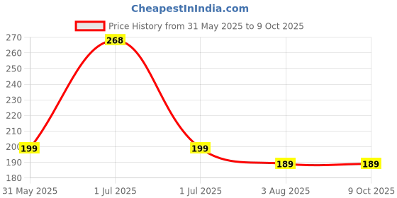 amazon.in TEMPERIA (3pcs) Mini Perfume Refill Bottle - Empty Small Portable Perfume Atomizer Refillable Dispenser Container - Travel Essentials & Accessories for Women & Men (Multicolour) Price History Graph from 31 May 2025 to 8 Oct 2025