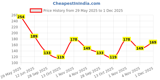 amazon.in temperia (7pcs) Travel Bottles for Toiletries - Travel Essentials & Accessories Toiletry Kit for Women & Men - Travelling Empty Small Containers Organizer for Lotion, Shampoo, Oil Etc (with Box) temperia Price History Graph from 29 May 2025 to 1 Dec 2025