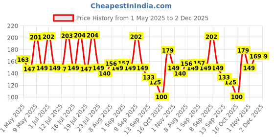 amazon.in Temperia Double Sided Foot File Scrubber | Dead Skin & Callus Remover | Feet Scraper | Pedicure Tool with Wooden Handle temperia Price History Graph from 1 May 2025 to 2 Dec 2025