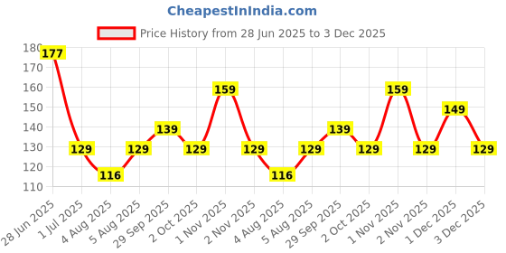 amazon.in temperia Empty Water Spray Bottle - Salon Hair Water Sprayer Bottle for Mist - 1pcs (Random Colours) temperia Price History Graph from 28 Jun 2025 to 1 Dec 2025