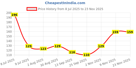 amazon.in TEMPERIA Hair Bun & Puff Maker for Women & Girls - Hairstyle Bumpits Accessories for Buns, Juda, French Twists & Updos - Modern Bun, Hair Bump Up & Puff Clips & Styling Tools - 3pcs Different Sizes temperia Price History Graph from 8 Jul 2025 to 22 Nov 2025