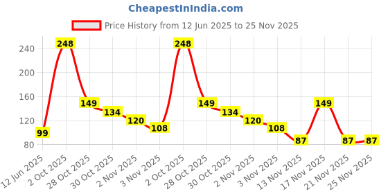 amazon.in TEMPERIA Hair Colour Brush & Bowl Set for Women & Men (Set of 1 Bowl & 3 Brushes) - Dye & Henna Beard Coloring Kit for Salon & Home - Durable, Premium, Ergonomic Design - 4 Pcs - Black Price History Graph from 12 Jun 2025 to 24 Nov 2025