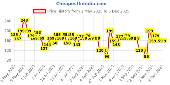 amazon.in Temperia Leg, Heel & Foot Scrubber for Dead Skin - Very Sharp & Big (11 * 3 inch) - Pedicure & Feet Scrub Tools, Foot Scraper Cleaner & Filer, Callus Remover For Cracked Heels (Metal) Price History Graph from 1 May 2025 to 5 Dec 2025