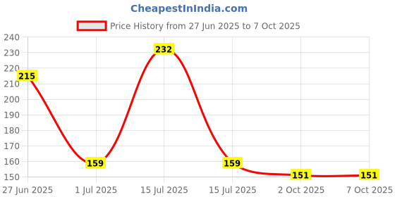 amazon.in temperia Set of Hair Oil & Serum Applicator Comb Bottle for Scalp and Massager with Water Spray Bottle - Empty Dispenser Tool Applier for Head Oiling & Applying and Salon Hair Sprayer Bottle for Mist temperia Price History Graph from 27 Jun 2025 to 6 Oct 2025