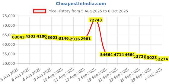 amazon.in Tempest Weather System with Built-in Wind Meter, Rain Gauge, and Accurate Weather Forecasts, Wireless, App and Alexa Enabled Price History Graph from 5 Aug 2025 to 6 Oct 2025
