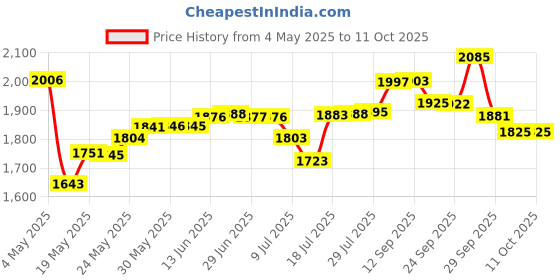 amazon.in Template for Hair, Beard & Mustache - Haircut Lining / Shaping / Edging / Trim Price History Graph from 4 May 2025 to 11 Oct 2025