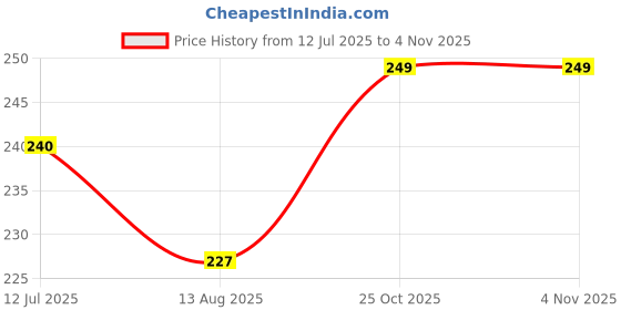amazon.in meenaz Temple South Indian Mangalsutra For Women Girls Ladies Wife Traditional 1 One Gram Gold Stylish Maharashtrian Long Chain Wati Mangal sutra Pendant Tanmaniya Black golden Nallapusalu Chains meenaz Price History Graph from 12 Jul 2025 to 3 Nov 2025