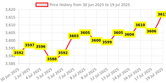 amazon.in templespa Temple Spa In Good Condition, 200ml templespa Price History Graph from 30 Jun 2025 to 16 Jul 2025