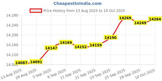 amazon.in Temple Spa Repose Aromatherapy Resting Cream, 50ml Price History Graph from 13 Aug 2025 to 10 Oct 2025