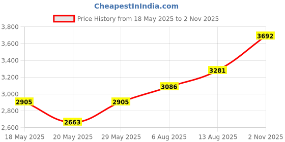amazon.in Temple Tape Value 2-Pack, Mens Headband - Guys Sweatband & Sports Headbands Moisture Wicking Workout Sweatbands for Running, Crossfit, Skiing and bike helmet friendly - Value Pack 1-Black & 1-Gray Swe temple tape Price History Graph from 18 May 2025 to 2 Nov 2025