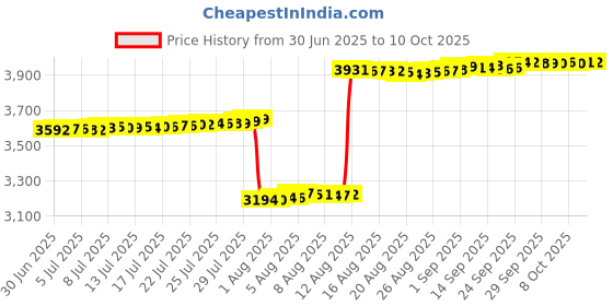 amazon.in templespa Temple Spa In Good Condition, 200ml templespa Price History Graph from 30 Jun 2025 to 9 Oct 2025