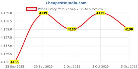 amazon.in Tempmate (Germany) M1 Temperature Datalogger -30 to +70 Deg C along with Calibration Certificate Price History Graph from 22 Sep 2025 to 5 Oct 2025