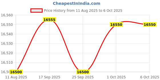 amazon.in Tempmate M1 Multiuse Temperature Data Logger for Food Industry, Pharmaceuticals, Refrigerator Trucks, Warehouse Alongwith Calibration Certificate with NABL Standards by INSTRUKART (Pack Of 4) Price History Graph from 11 Aug 2025 to 6 Oct 2025