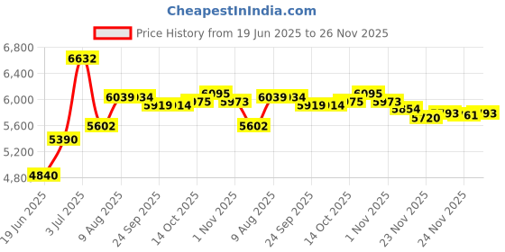 amazon.in Tempo Classic Tissues 56 x 10 Tissues, (56 Packs) by Tempo Price History Graph from 19 Jun 2025 to 24 Nov 2025