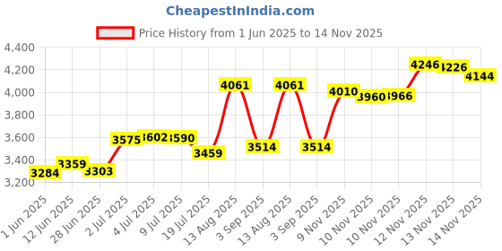 amazon.in Tempo Tissues 30 Pack 30 tissues by Tempo tempo Price History Graph from 1 Jun 2025 to 14 Nov 2025