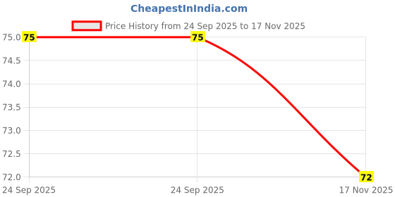 amazon.in Temporary Tattoo 3D Crown Tattoo Sticker Size 10.5x6CM - 1PC. Black Price History Graph from 24 Sep 2025 to 17 Nov 2025