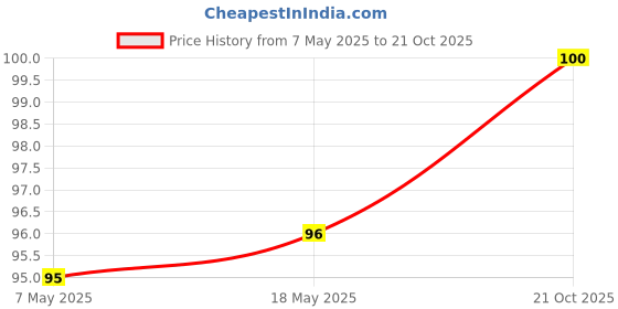 amazon.in Temporary Tattoo For Girls Men Women 3D Scorpions Sticker Size 20x10CM - 1PC. Price History Graph from 7 May 2025 to 21 Oct 2025