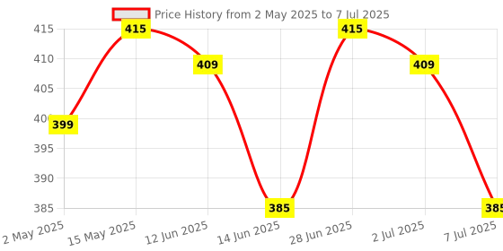 amazon.in Temporary Teeth Repair Kit Filling Fix The Missing and Broken Tooth Moldable Price History Graph from 2 May 2025 to 7 Jul 2025