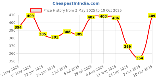 amazon.in Temporary Teeth Repair Kit Filling Fix The Missing and Broken Tooth Moldable Price History Graph from 3 May 2025 to 10 Oct 2025