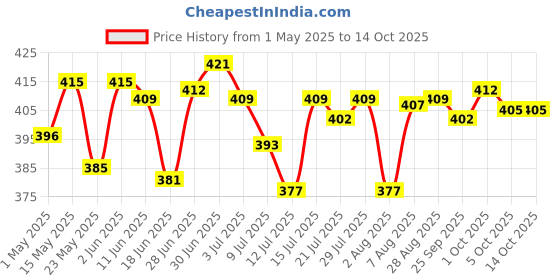 amazon.in saz dekor Temporary Teeth Repair Kit Filling Fix The Missing and Broken Tooth Moldable | Broken Tooth and Gaps-Moldable Fake Teeth Veneers and Thermal Beads Replacement Kit, Artificail Teeth | saz dekor Price History Graph from 1 May 2025 to 14 Oct 2025