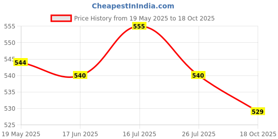amazon.in Temporary Tooth Repair Kit Denture Adhesive Teeth Gaps For Broken Big Gaps 10Ml Price History Graph from 19 May 2025 to 18 Oct 2025