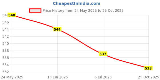 amazon.in Temporary Tooth Repair Kit Denture Adhesive Teeth Gaps for Broken Big Gaps 10ml Price History Graph from 24 May 2025 to 25 Oct 2025