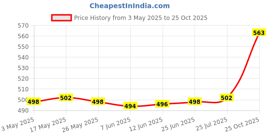 amazon.in Temporary Tooth Repair Kit Denture Adhesive Teeth Gaps For Broken Big Gaps 20Ml Price History Graph from 3 May 2025 to 25 Oct 2025