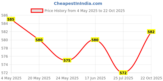 amazon.in Temporary Tooth Repair Kit Fix The Missing Tooth Teaching Easy To Use Safe Price History Graph from 4 May 2025 to 22 Oct 2025