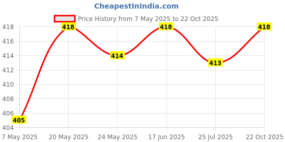 amazon.in Temporary Tooth Repair Kit Restoration Of Missing And Broken Teeth Price History Graph from 7 May 2025 to 22 Oct 2025