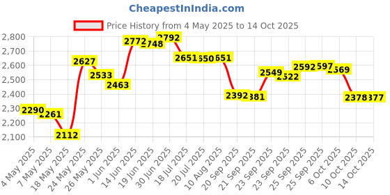 amazon.in Temporary Tooth Repair Kit-Thermal Beads for Filling Repair the Missing and Broken Tooth or Adhesive the Denture Fake Teeth Braces Veneer For you Snap On Instant and Confident Smile Price History Graph from 4 May 2025 to 14 Oct 2025