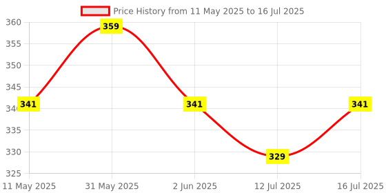 amazon.in Temprid For Cockroach, Bedbugs And House Flies | Permanent Solution For Cockroach, Bed Bugs And House Flies | No Smell | No Kerosene Required | Mix Only With Water | Pest Control (50 ml), Liquid Price History Graph from 11 May 2025 to 16 Jul 2025