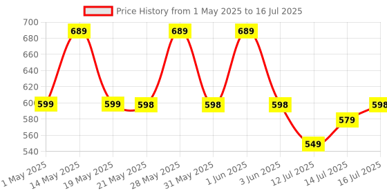 amazon.in Temprid For Cockroach, Bedbugs And House Flies | Permanent Solution For Cockroach, Bed Bugs And House Flies | No Smell | No Kerosene Required | Mix Only With Water | Pest Control (50 ml Pack of 2) temprid Price History Graph from 1 May 2025 to 16 Jul 2025