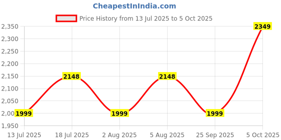 amazon.in temprid For Cockroach, Bedbugs And House Flies | Permanent Solution For Cockroach, Bed Bugs And House Flies | No Smell | No Kerosene Required | Mix Only With Water | Pest Control (500 ml) temprid Price History Graph from 13 Jul 2025 to 5 Oct 2025
