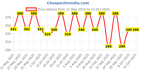 amazon.in TEMPRID For Cockroach&Bed Bug Control-50 Ml|No Smell|No Kerosene Required|Mix Only With Water,Pack Of 1,Liquid Price History Graph from 11 May 2025 to 13 Oct 2025