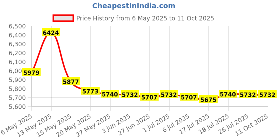 amazon.in Tempsnug Headphone Stand, Foldable Gaming Headset Stand Hanger with Adjustable Clamp for All Headsets Price History Graph from 6 May 2025 to 10 Oct 2025