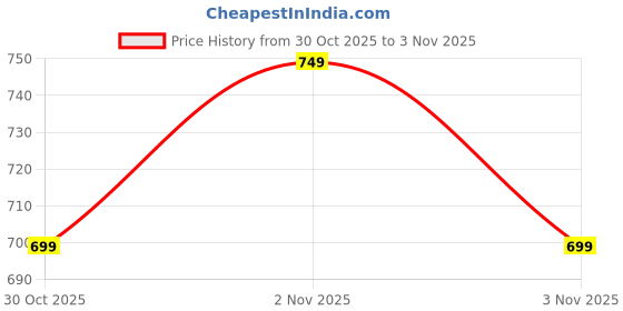 amazon.in TEMPT Dots True Wireless in Ear Earbuds with up to 40Hrs Playtime, Bluetooth 5.2 Wireless Headphones, Touch Control TWS,100 hrs of Standby Time, IPX5 Water, Sweat Resistant (Purple) Price History Graph from 30 Oct 2025 to 3 Nov 2025