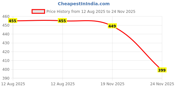 amazon.in Tempt Extra Lube Condoms for Men - 10+2 Count | Natural Rubber Latex Price History Graph from 12 Aug 2025 to 24 Nov 2025