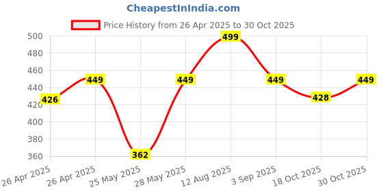 amazon.in TEMPT Groove Air Neckband, 35 Hours Playtime, Type C Fast Charging, BT V5.2, 10MM Drivers with Copper Rings, Crystal Clear Sound, IPX5 Water & Sweat Resistant (Black) Price History Graph from 26 Apr 2025 to 30 Oct 2025