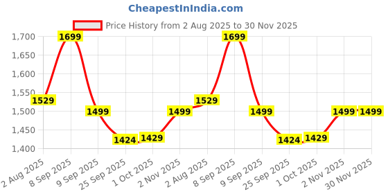 amazon.in TEMPT Joos 5000mAh Power Bank– 15W Wireless Charger, 22.5W PD Fast Charging, Ultra Slim 9.7mm, Lightweight Portable Battery Pack, Compatible with iPhone 15/14/13/12 Series Price History Graph from 2 Aug 2025 to 30 Nov 2025
