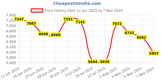 amazon.in tempt me Strappy Tankini Swimsuits for Women Red Floral Printed Drawstring Two Piece Batning Suit with Shorts Ruched Swimwear Coral M tempt me Price History Graph from 12 Jun 2025 to 5 Nov 2025
