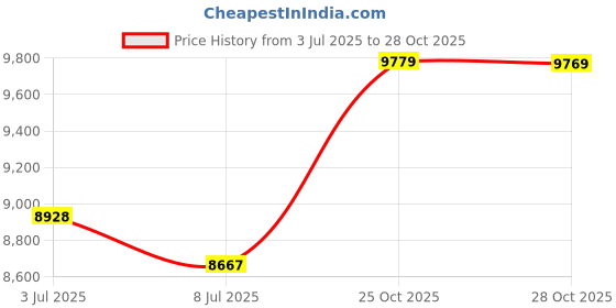 amazon.in tempt me Women Athletic One Piece Swimsuit Zipper High Neck Bathing Suit Racerback Swimwear tempt me Price History Graph from 3 Jul 2025 to 25 Oct 2025