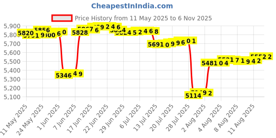 amazon.in tempt me Women One Piece Swimsuit High Neck Plunge Mesh Ruched Monokini Swimwear tempt me Price History Graph from 11 May 2025 to 4 Nov 2025