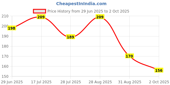 amazon.in Tempt - Personalized Pen & Keychain with Name Engraved with Golden Flakes In Pen, Best for Gifting on Valentine, Christmas tempt Price History Graph from 29 Jun 2025 to 2 Oct 2025