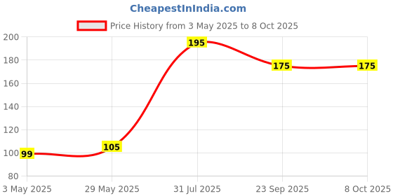 amazon.in Tempt - Reusable Acrylic Hand for Mehndi Practice (White, Pack of 1) Price History Graph from 3 May 2025 to 8 Oct 2025