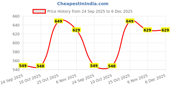 amazon.in TEMPT Rush X Neckband with 20 Hours of Playback Time, Vibration Alert, BT V5.2, 10mm Drivers with Copper Ring, Crystal Clear Sound (Green) Price History Graph from 24 Sep 2025 to 5 Dec 2025