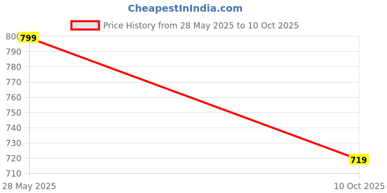 amazon.in TEMPT SnapSticks Selfie Stick, 42.3" Tripod Stand, 3-in-1 Multifunctional Selfie Sticks Mobile Tripods for Making Vlog & Photo Shoot, 360° Rotatable Holder for iPhone and Smart Phones Price History Graph from 28 May 2025 to 10 Oct 2025